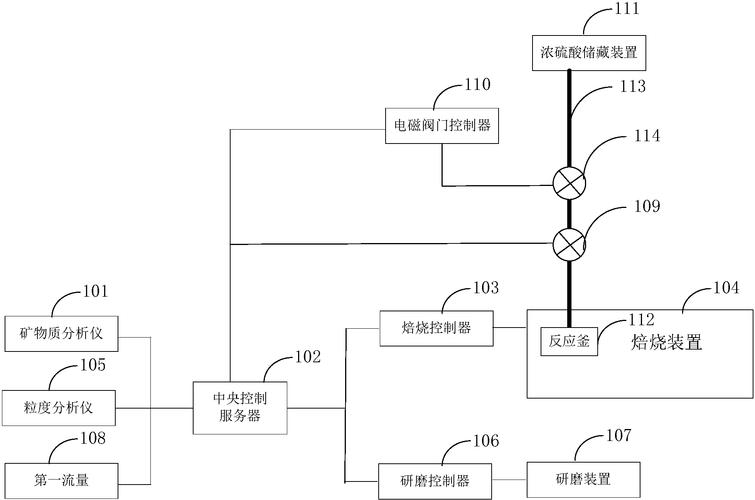 cn108287535a_一種碳酸鋰生產(chǎn)自動化控制系統(tǒng)在審